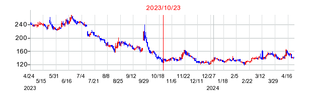 2023年10月23日 15:12前後のの株価チャート
